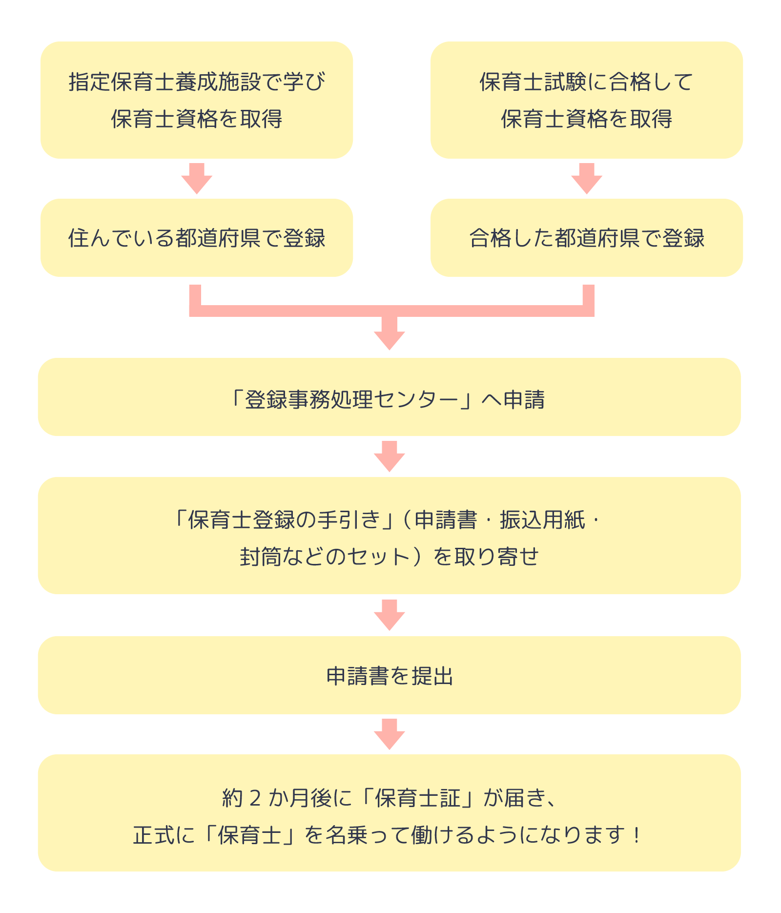 保育士になった後